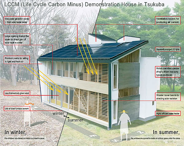 The LCCM (Life Cycle Carbon Minus) Demonstration House