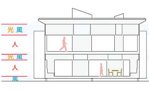 積層された断面構成