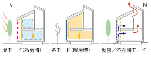 モード