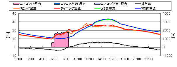 図3 冬季における室温等の経時変化の例(2012.1.30 晴れ)