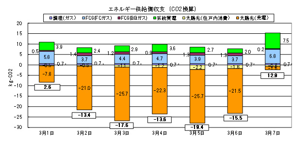 図5 冬季(2011.3)におけるCO<sub>2</sub>の収支