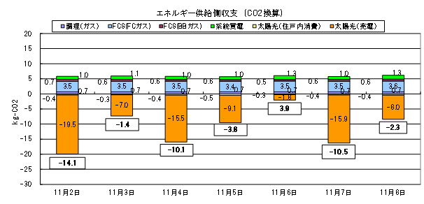 図 7 中間期におけるCO<sub>2</sub>の収支