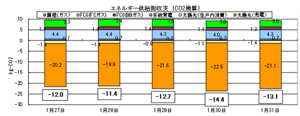 図8 冬季(2012.1)におけるCO<sub>2</sub>の収支