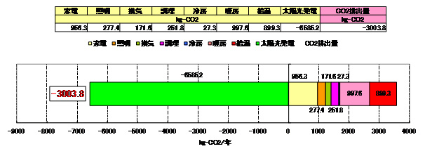 図 9 年間排出CO<sub>2</sub>の算出結果(燃料電池使用時)