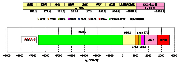 図 10 年間排出CO<sub>2</sub>の算出結果(太陽熱対応エコキュート使用時)