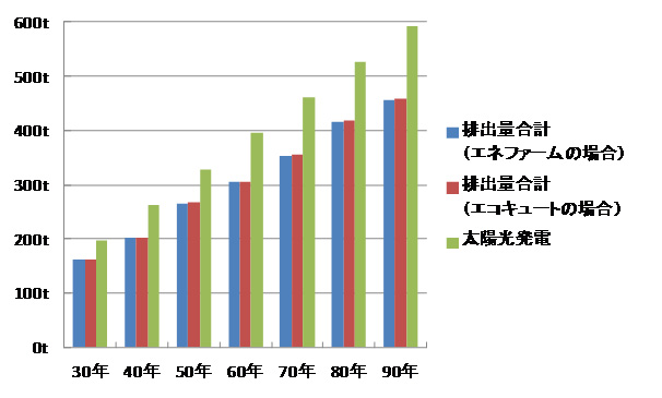 図 11 LCCO<sub>2</sub>の算出結果